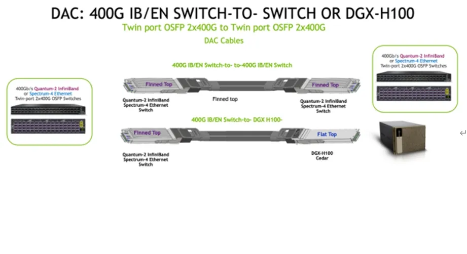 Kabel Nvidia Mcp4y10-Nxxx Twin-Port 2X400GB/S Osfp ke 2X400GB/S Osfp Passive Dac Mcp4y10-N002 (980-9IA0I-00N002) 0