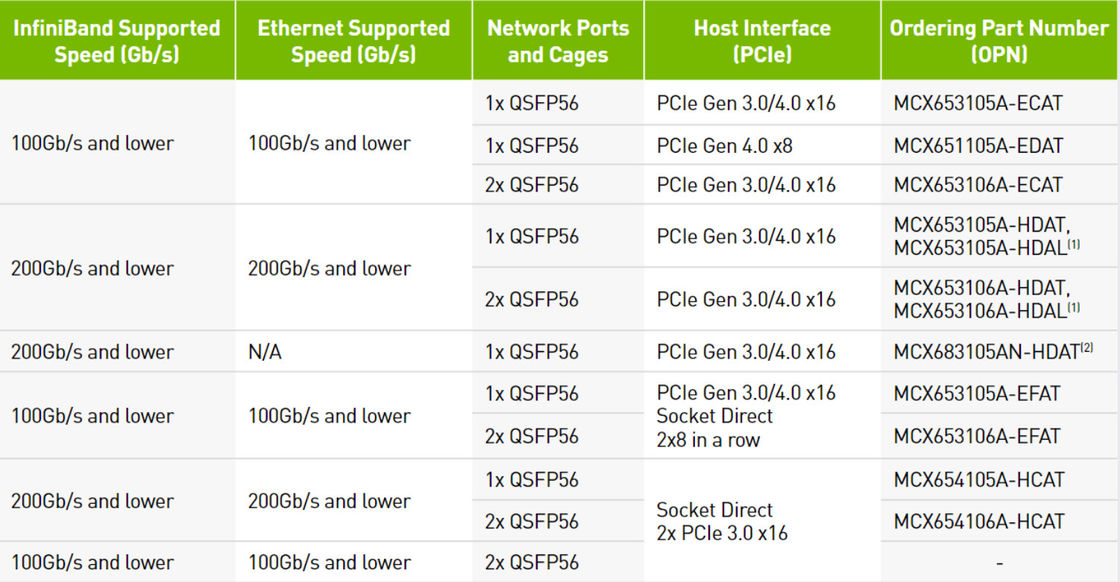 Dual Port Ethernet HDR 200GbE Mellanox Kartu Jaringan Adaptor VPI MCX653106A-HDAT ConnectX 6 QSFP56